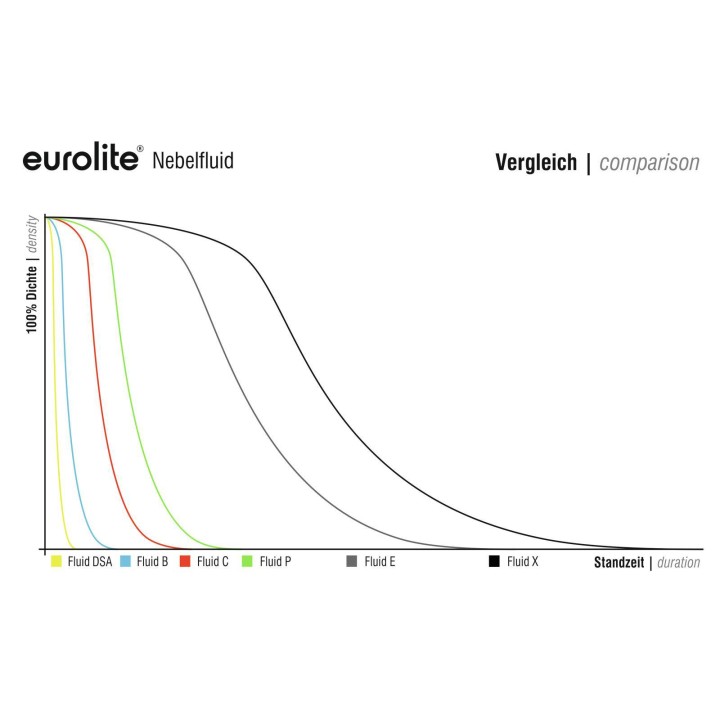 Eurolite - Smoke Fluid -DSA- Effect, 25l