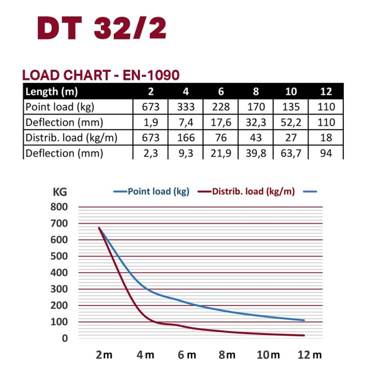 Duratruss - DT 32/2-150 - Marca Duratruss - Aluminum Truss Parallel - Tralicci ed Adattatori | Z-Bombilla