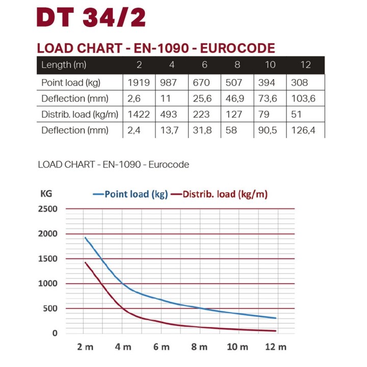Duratruss - DT 34/2-450 - Marca Duratruss - 4 Points Aluminium Truss | Z-Bombilla